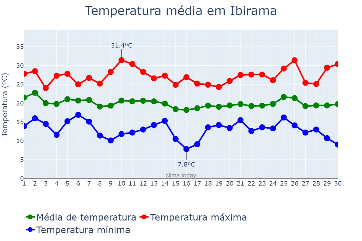 Temperatura em abril em Ibirama, SC, BR