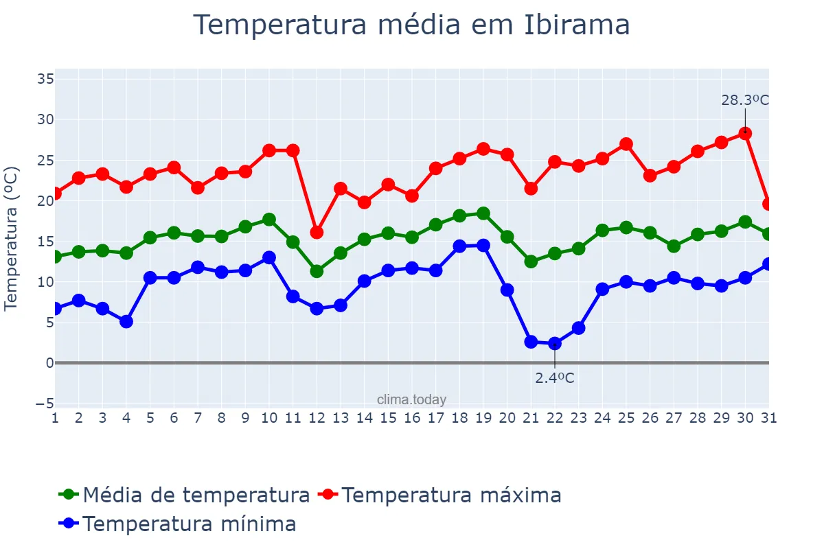Temperatura em agosto em Ibirama, SC, BR