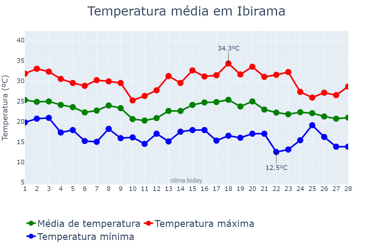 Temperatura em fevereiro em Ibirama, SC, BR