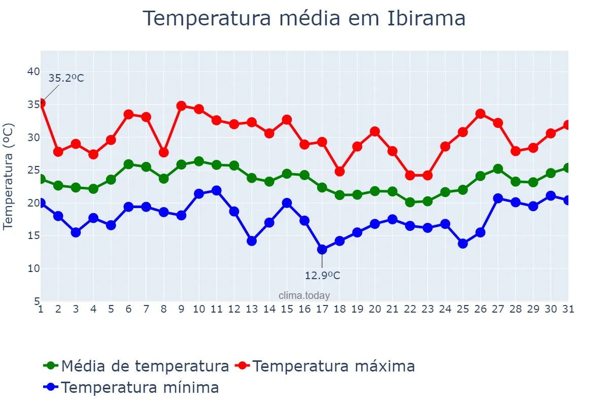Temperatura em janeiro em Ibirama, SC, BR