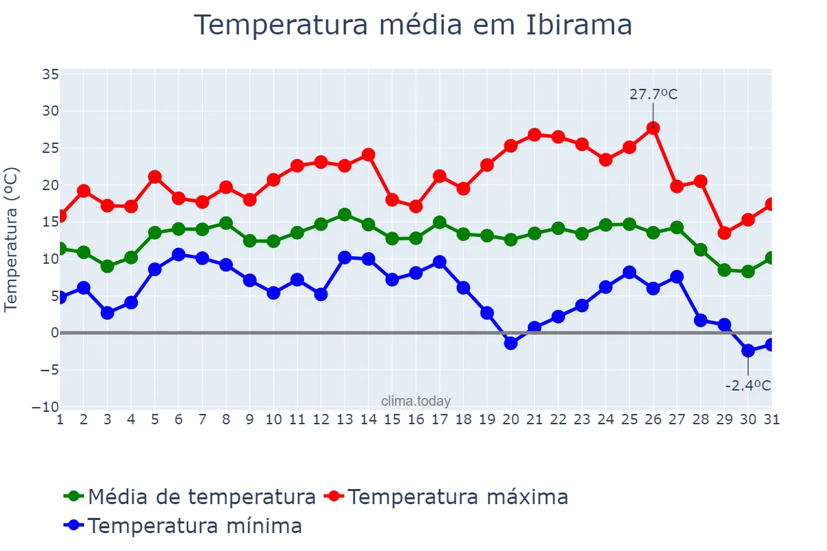 Temperatura em julho em Ibirama, SC, BR