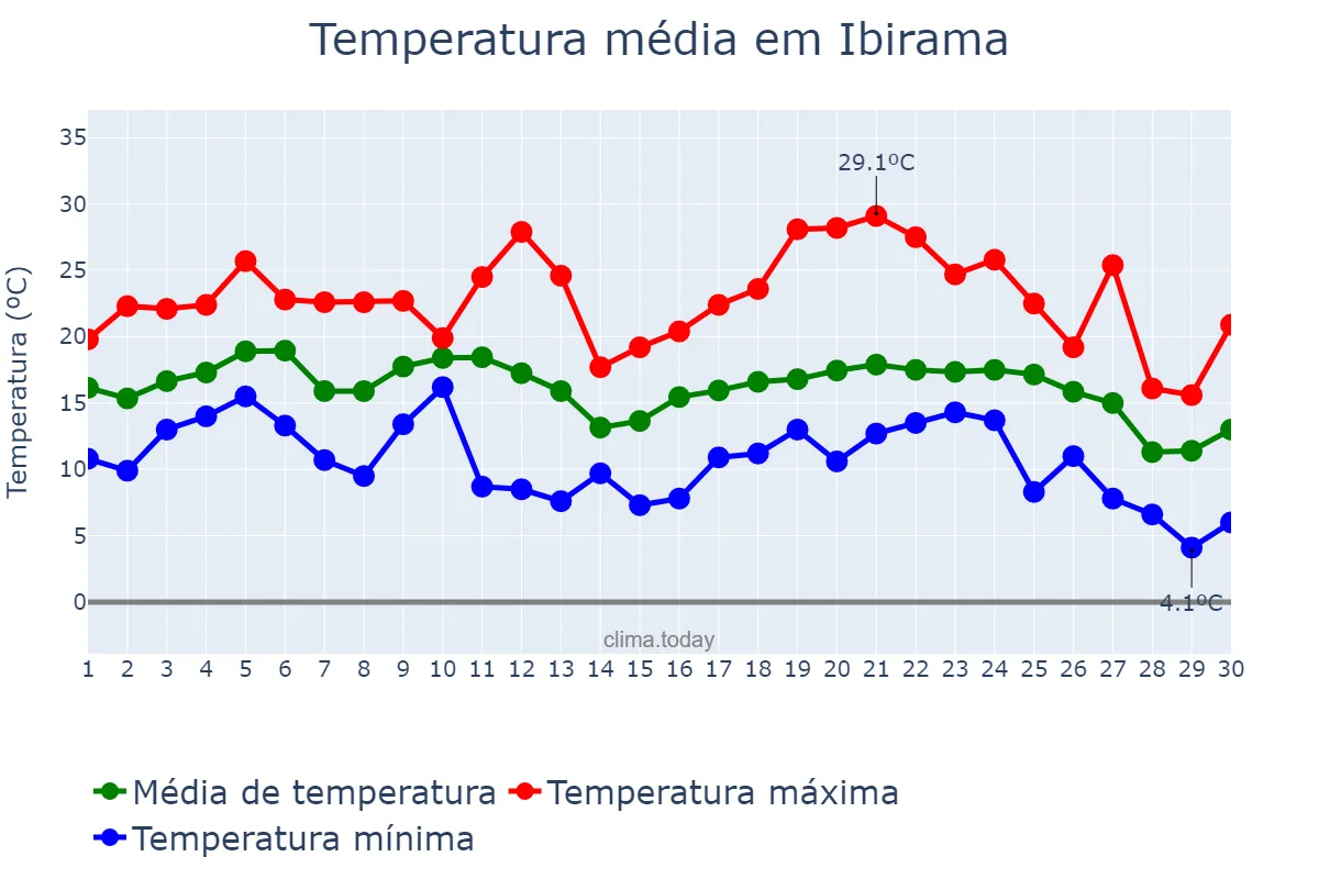 Temperatura em junho em Ibirama, SC, BR