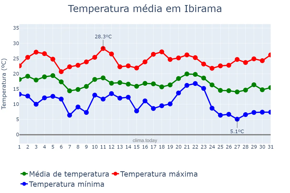 Temperatura em maio em Ibirama, SC, BR