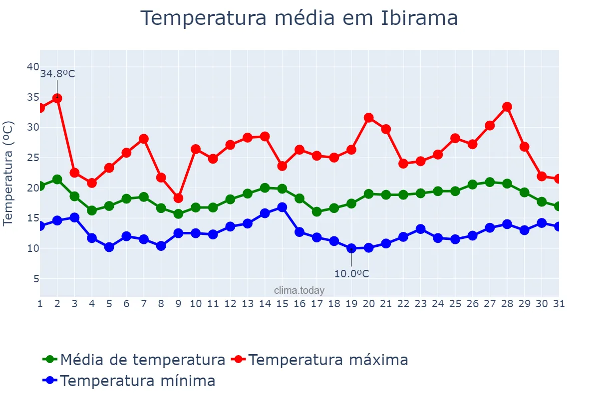 Temperatura em outubro em Ibirama, SC, BR