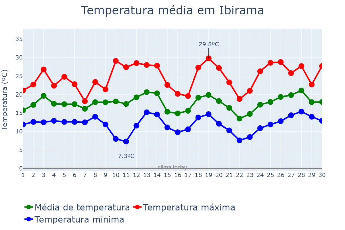 Temperatura em setembro em Ibirama, SC, BR