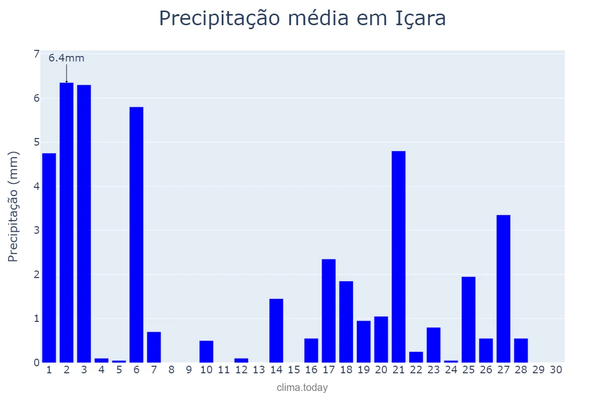 Precipitação em abril em Içara, SC, BR