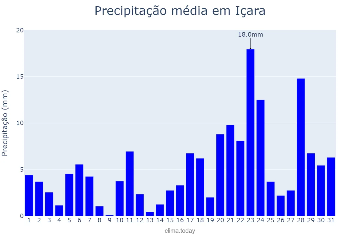 Precipitação em janeiro em Içara, SC, BR