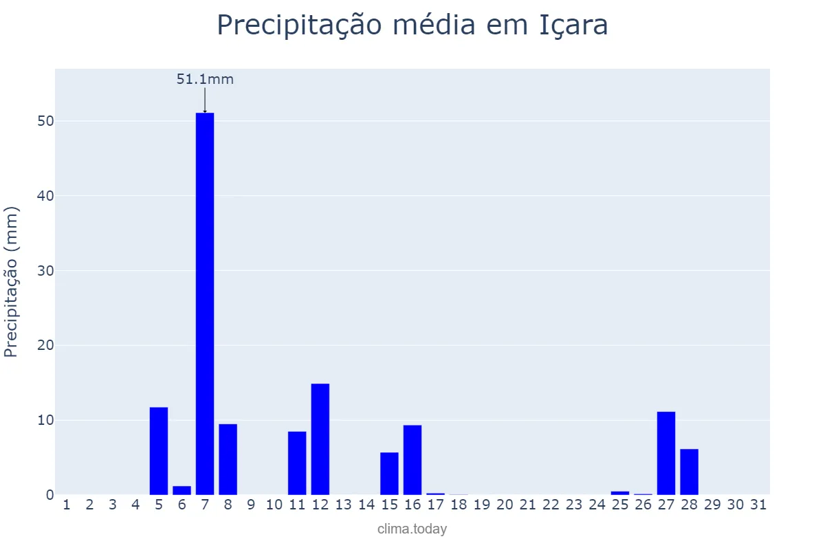 Precipitação em julho em Içara, SC, BR