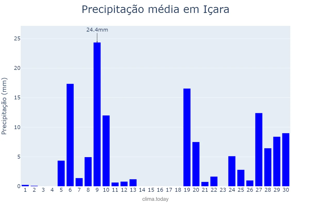 Precipitação em junho em Içara, SC, BR