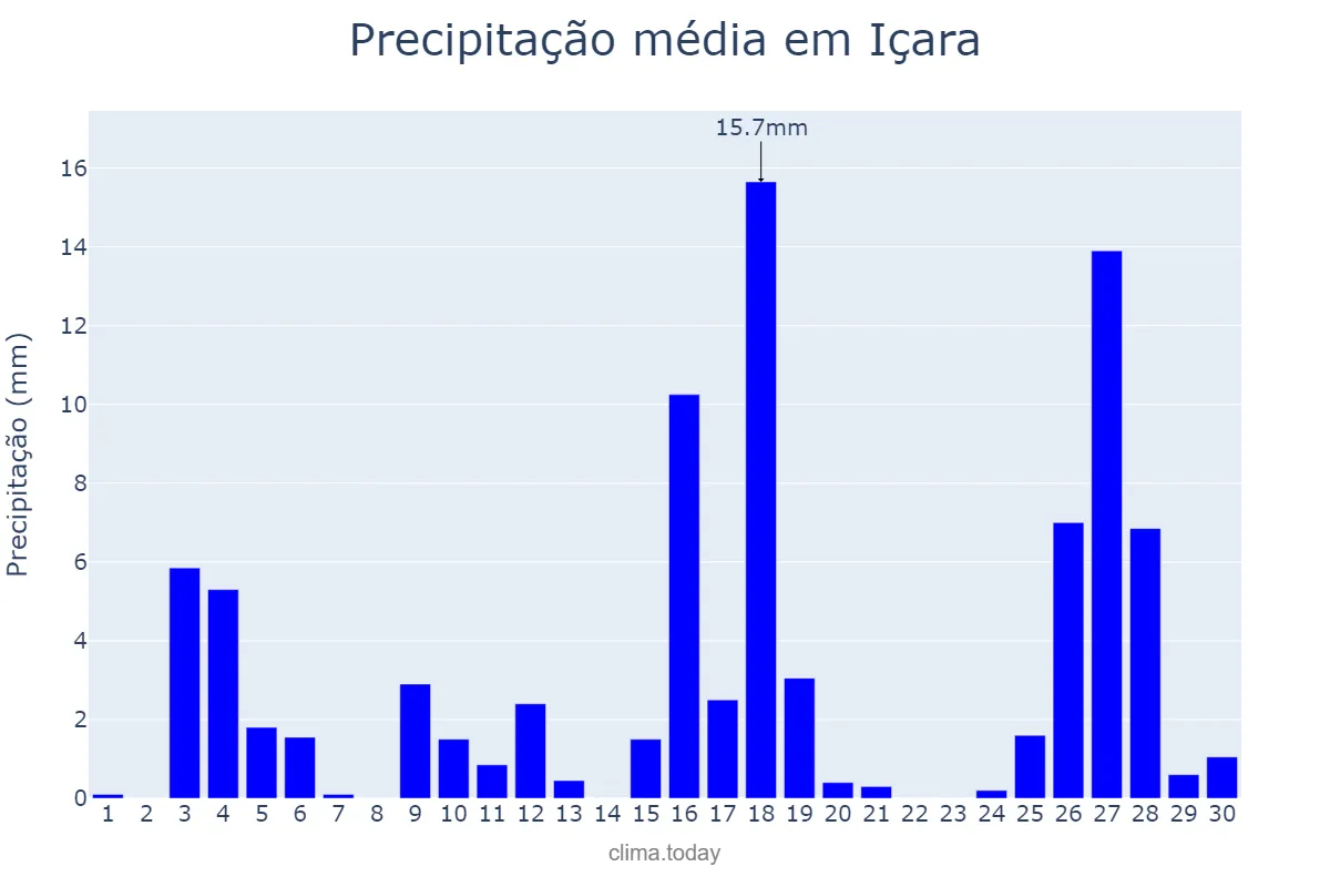 Precipitação em novembro em Içara, SC, BR