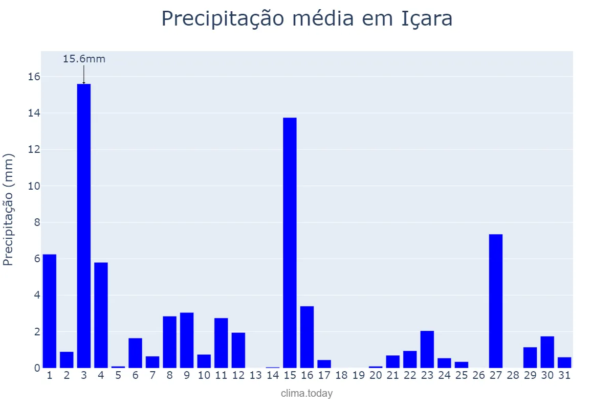 Precipitação em outubro em Içara, SC, BR