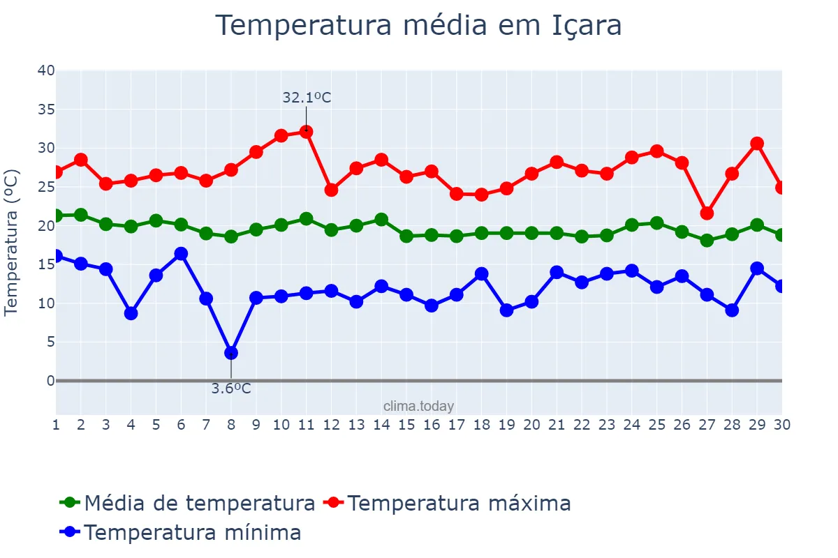 Temperatura em abril em Içara, SC, BR