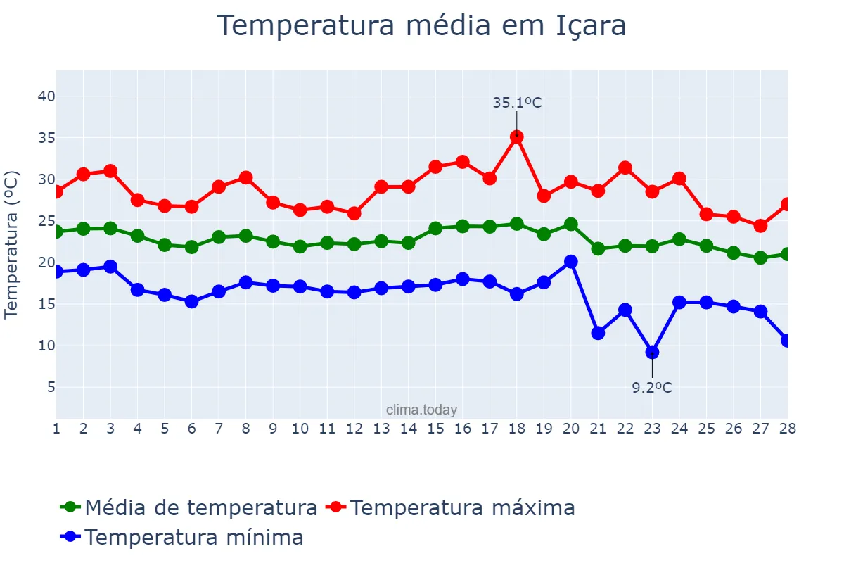 Temperatura em fevereiro em Içara, SC, BR