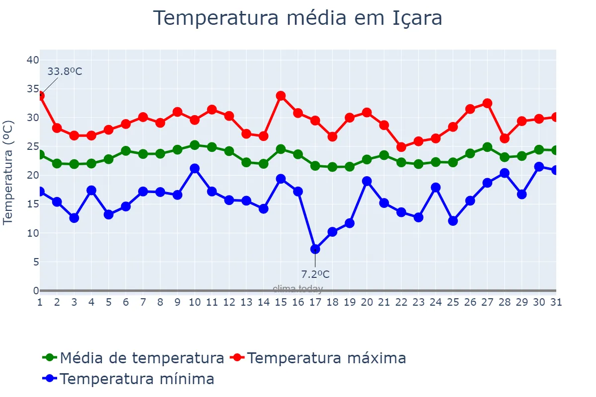 Temperatura em janeiro em Içara, SC, BR