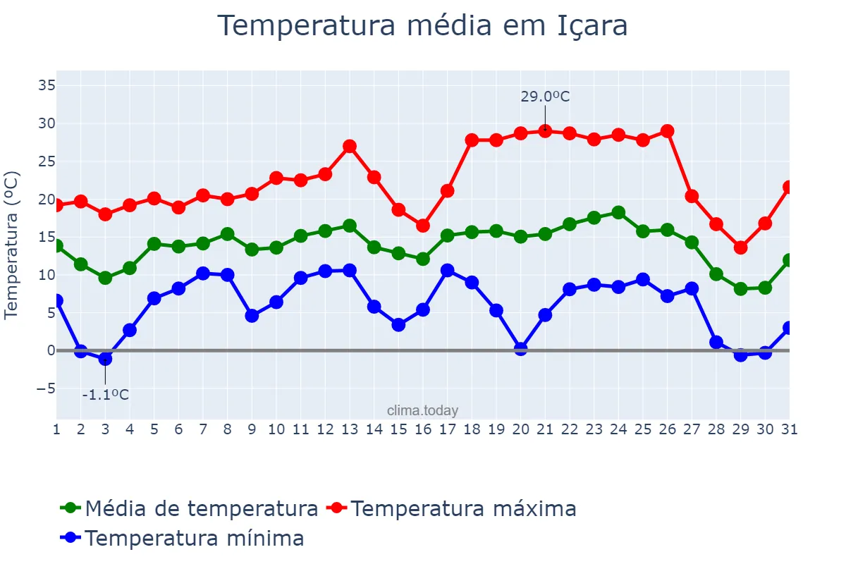 Temperatura em julho em Içara, SC, BR