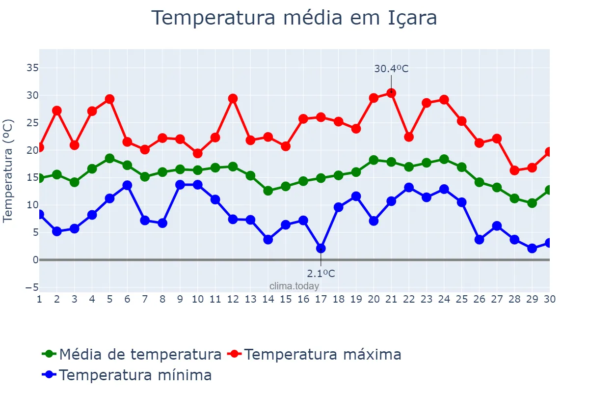 Temperatura em junho em Içara, SC, BR