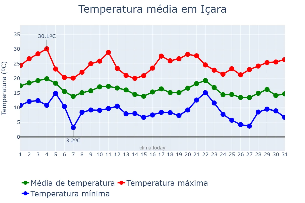 Temperatura em maio em Içara, SC, BR