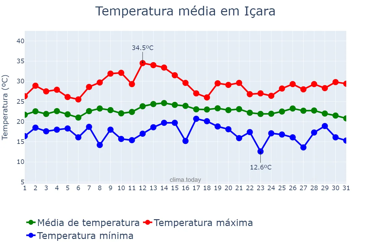 Temperatura em marco em Içara, SC, BR