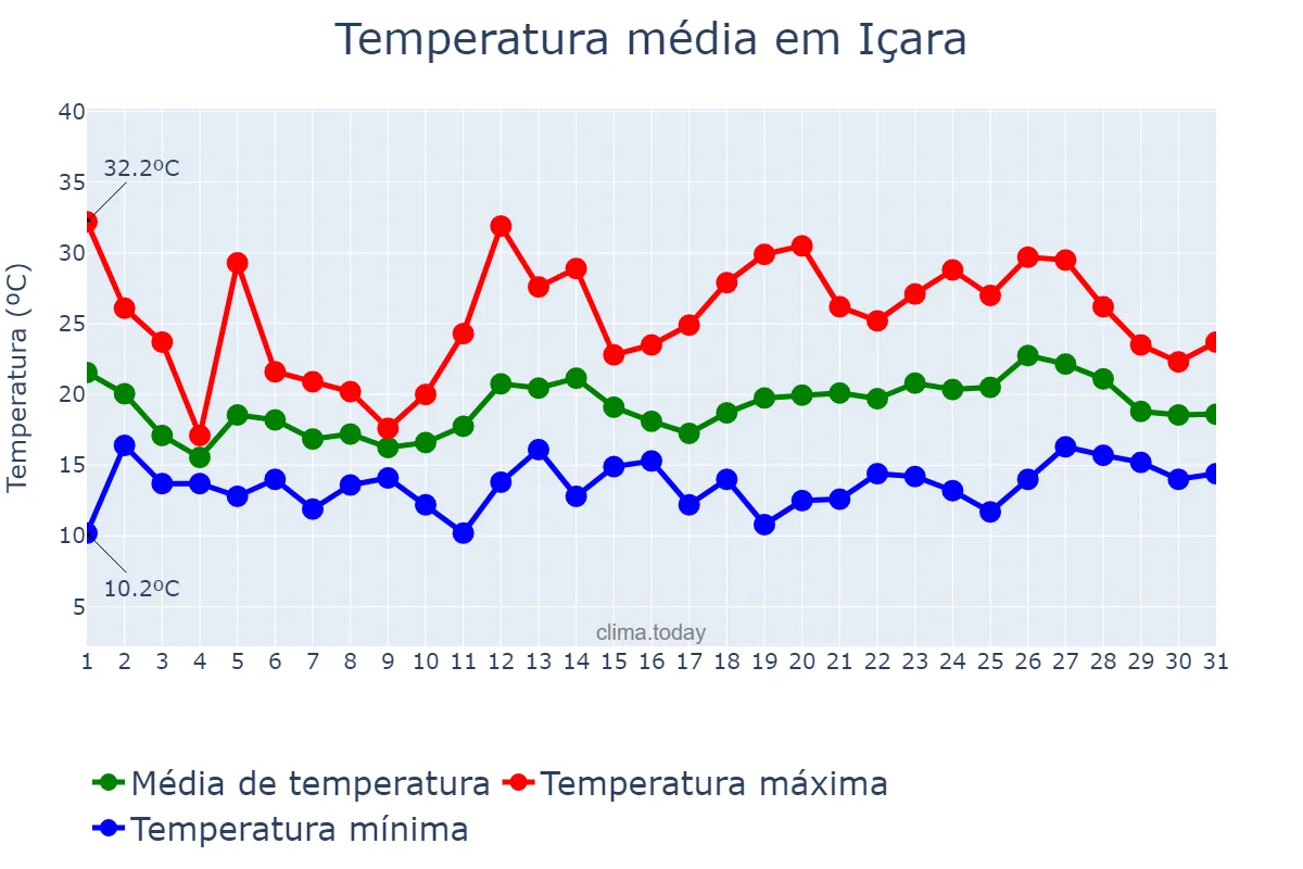 Temperatura em outubro em Içara, SC, BR