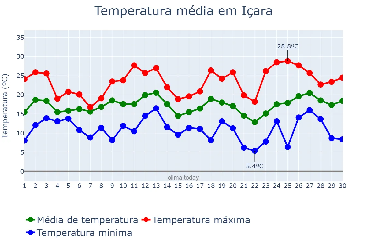 Temperatura em setembro em Içara, SC, BR