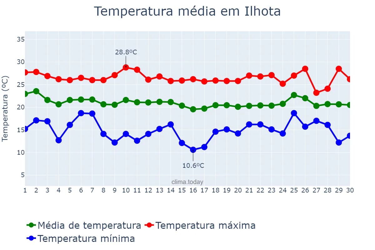 Temperatura em abril em Ilhota, SC, BR