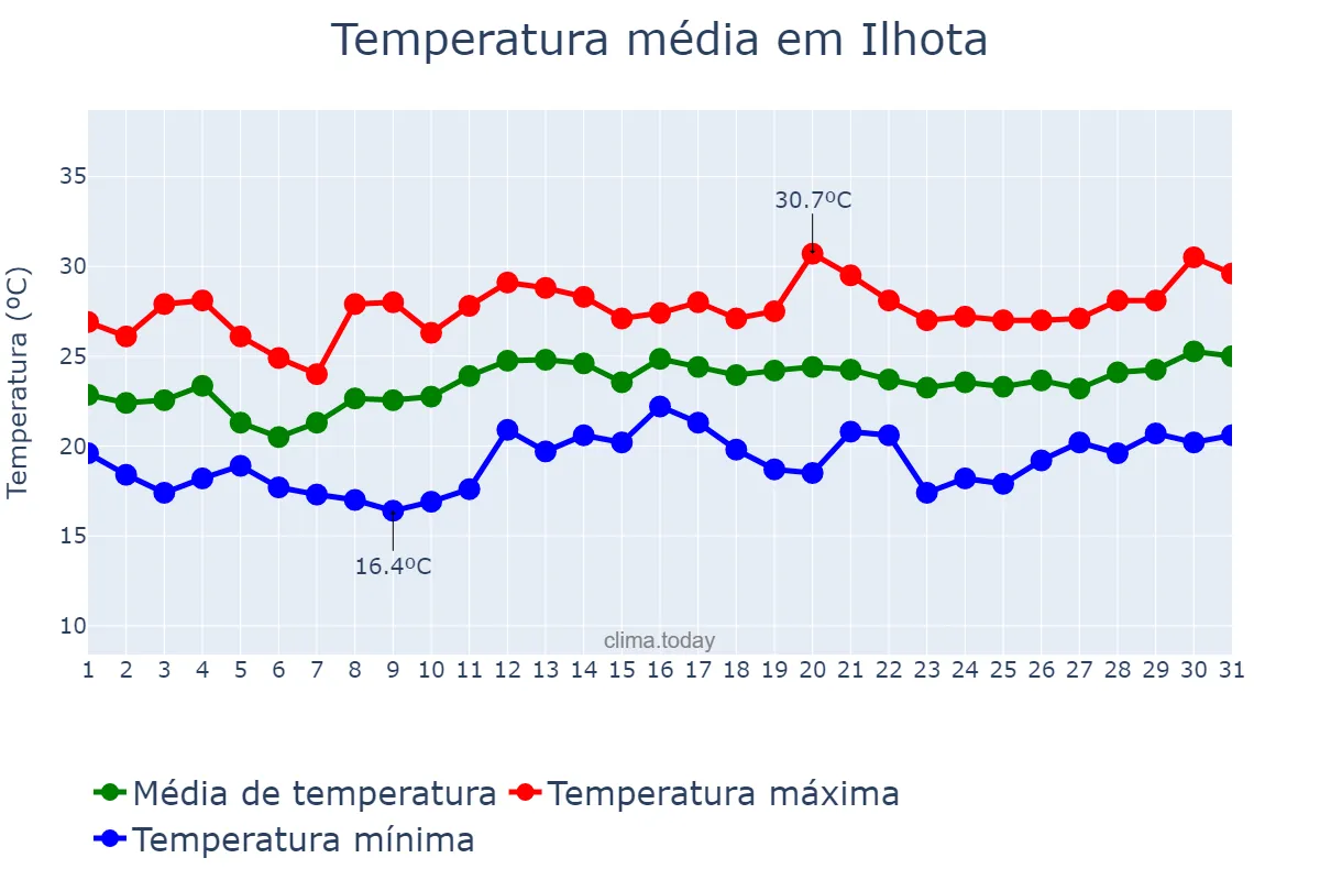 Temperatura em dezembro em Ilhota, SC, BR
