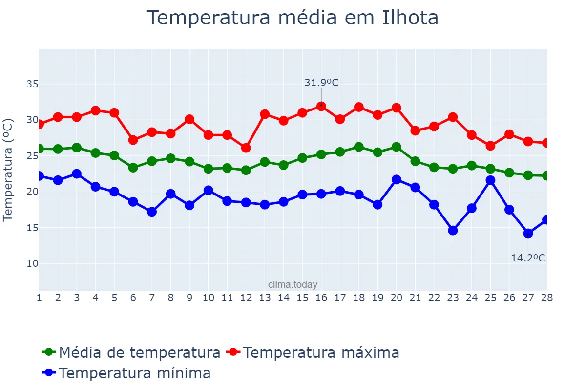 Temperatura em fevereiro em Ilhota, SC, BR