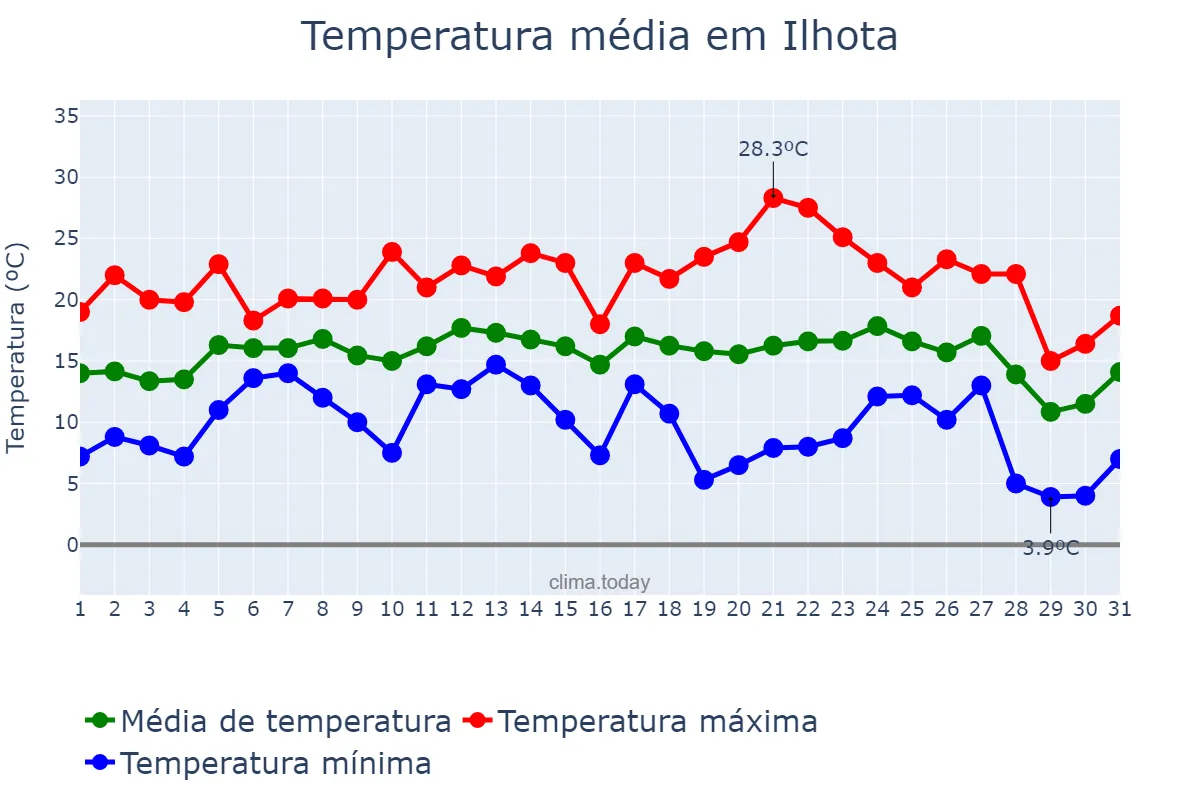 Temperatura em julho em Ilhota, SC, BR