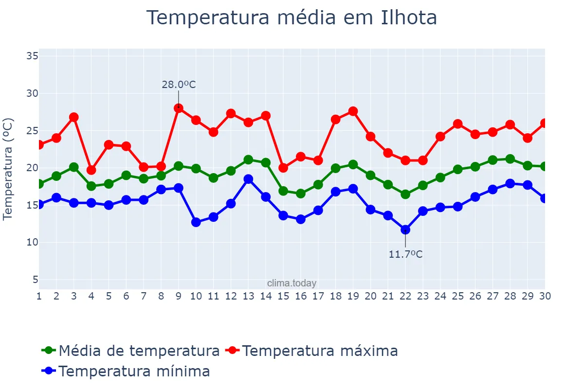 Temperatura em setembro em Ilhota, SC, BR