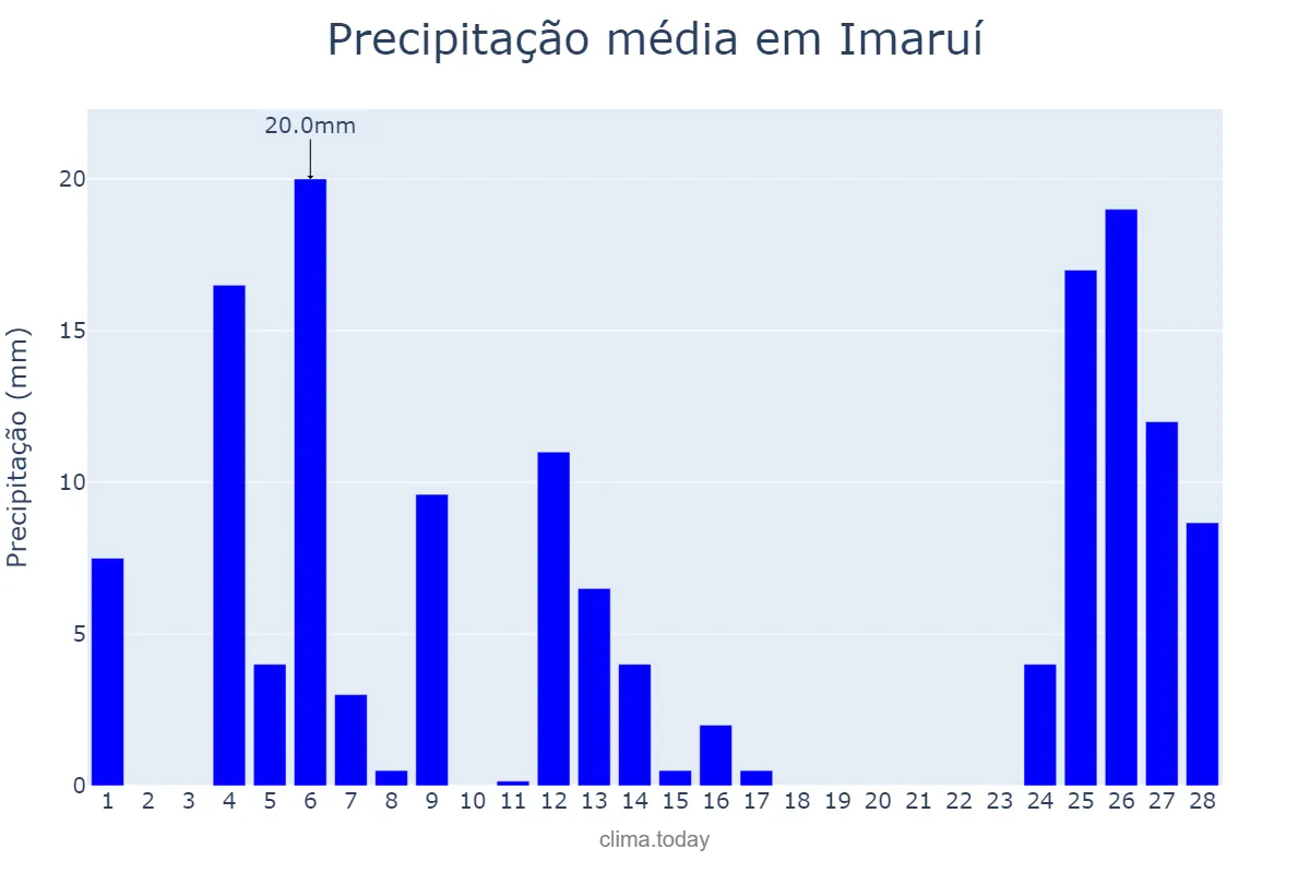 Precipitação em fevereiro em Imaruí, SC, BR