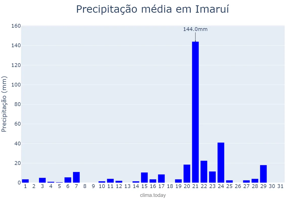 Precipitação em janeiro em Imaruí, SC, BR