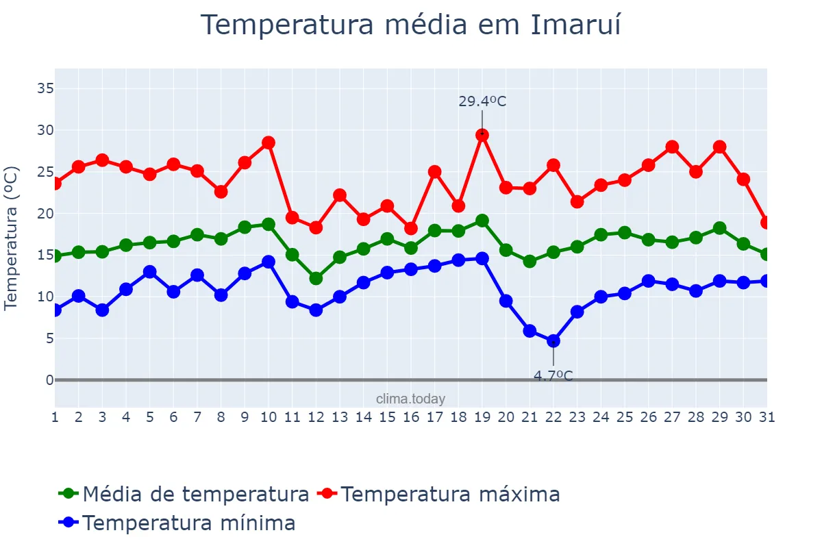 Temperatura em agosto em Imaruí, SC, BR