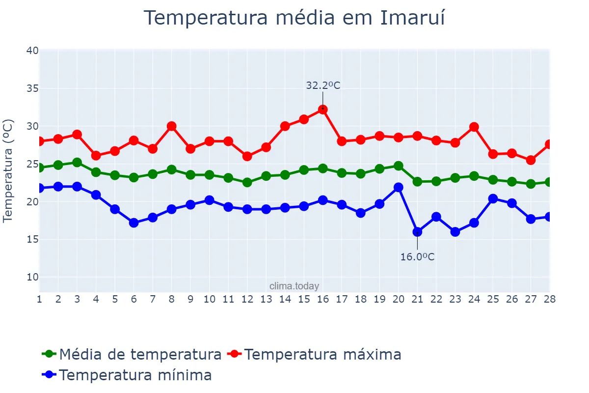 Temperatura em fevereiro em Imaruí, SC, BR
