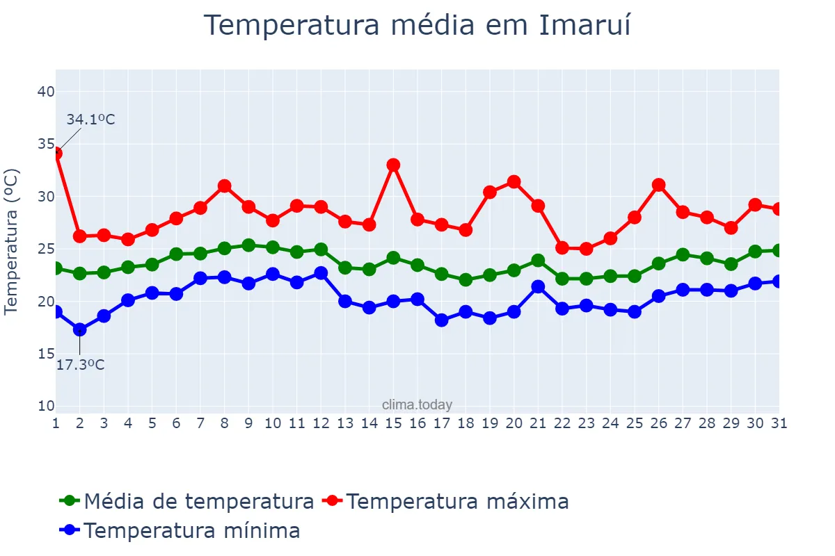 Temperatura em janeiro em Imaruí, SC, BR