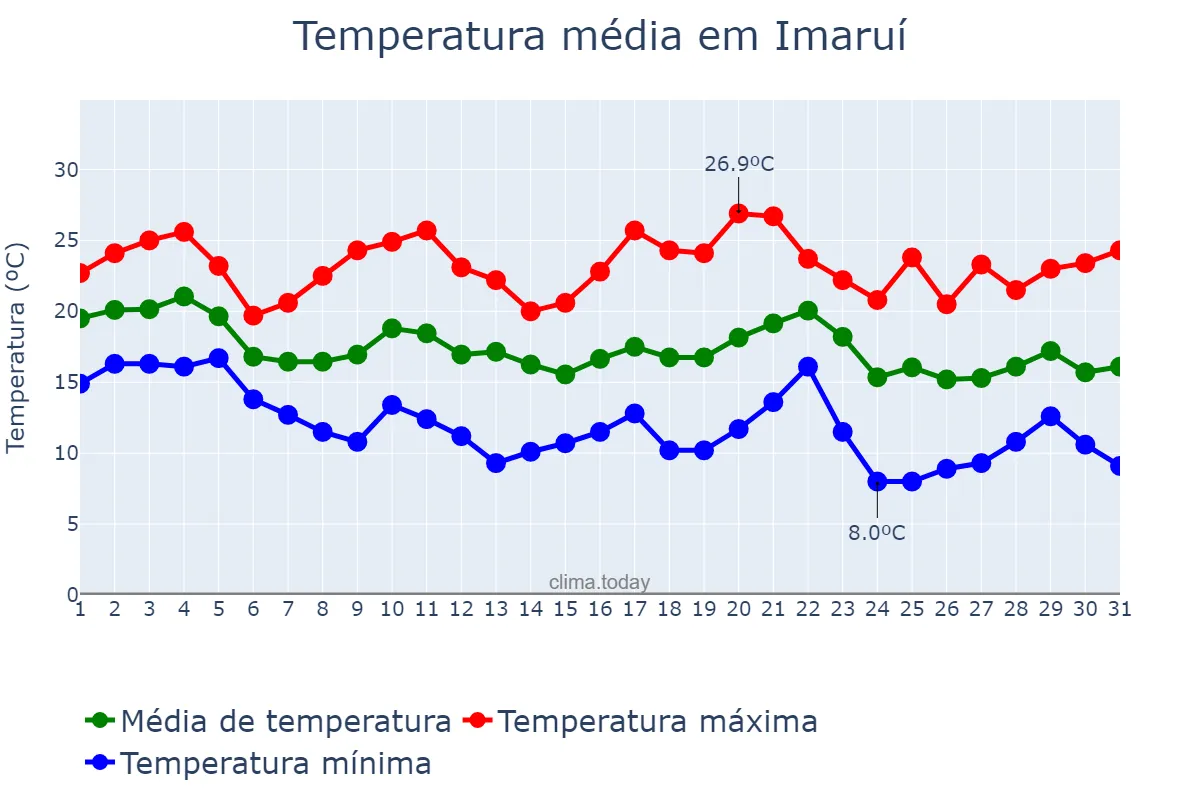 Temperatura em maio em Imaruí, SC, BR