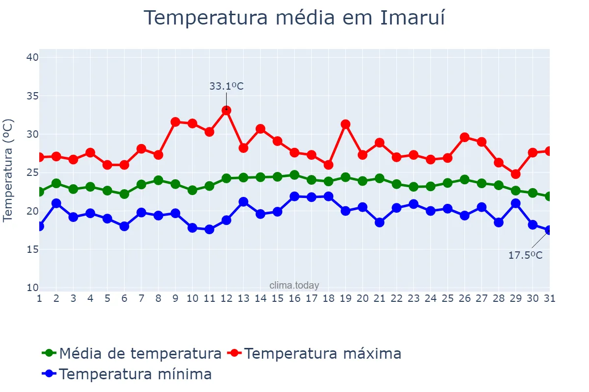 Temperatura em marco em Imaruí, SC, BR