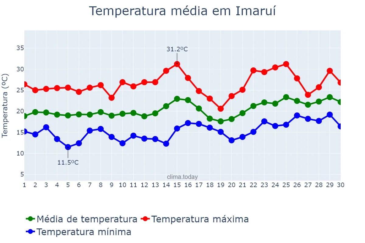 Temperatura em novembro em Imaruí, SC, BR