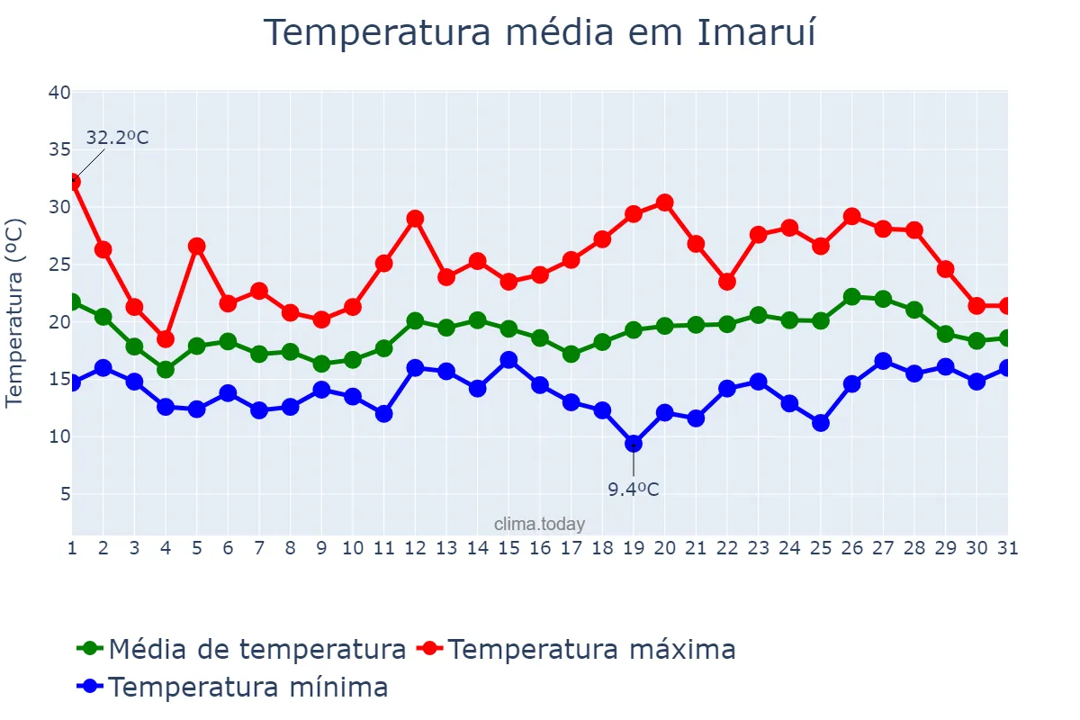 Temperatura em outubro em Imaruí, SC, BR
