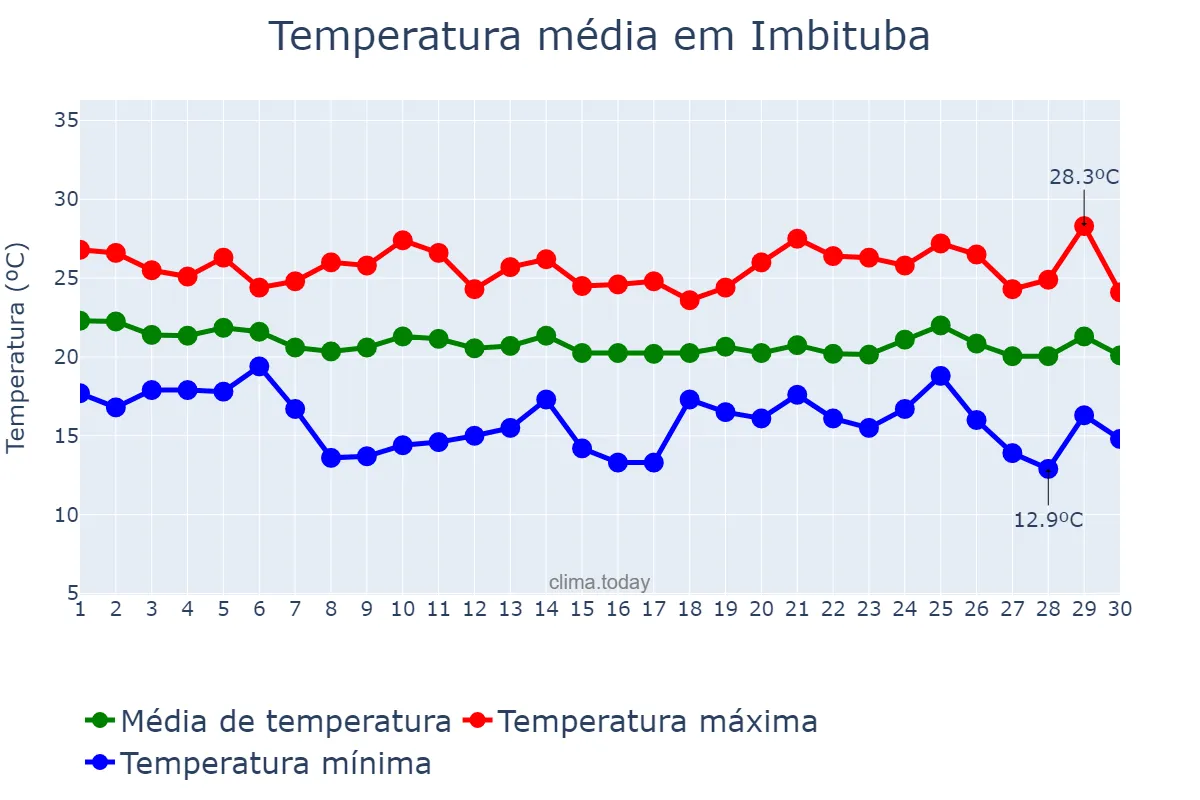 Temperatura em abril em Imbituba, SC, BR
