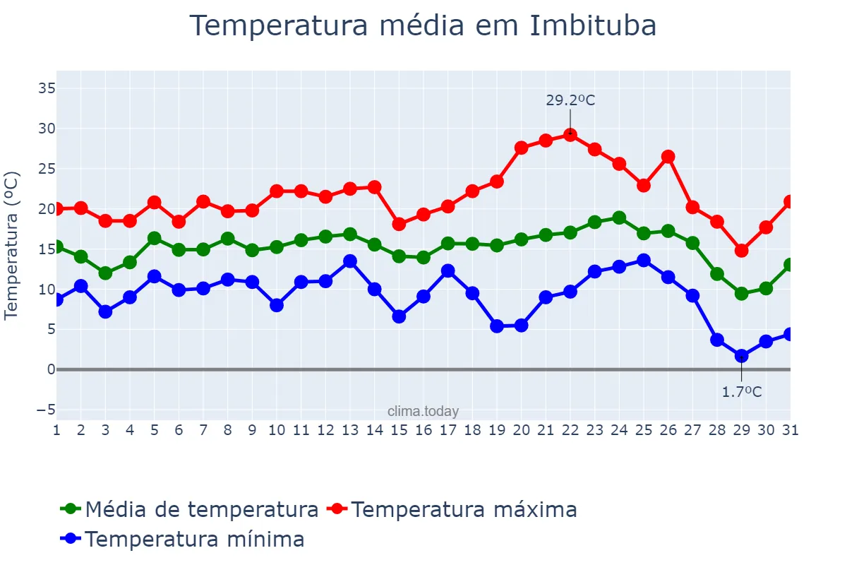 Temperatura em julho em Imbituba, SC, BR