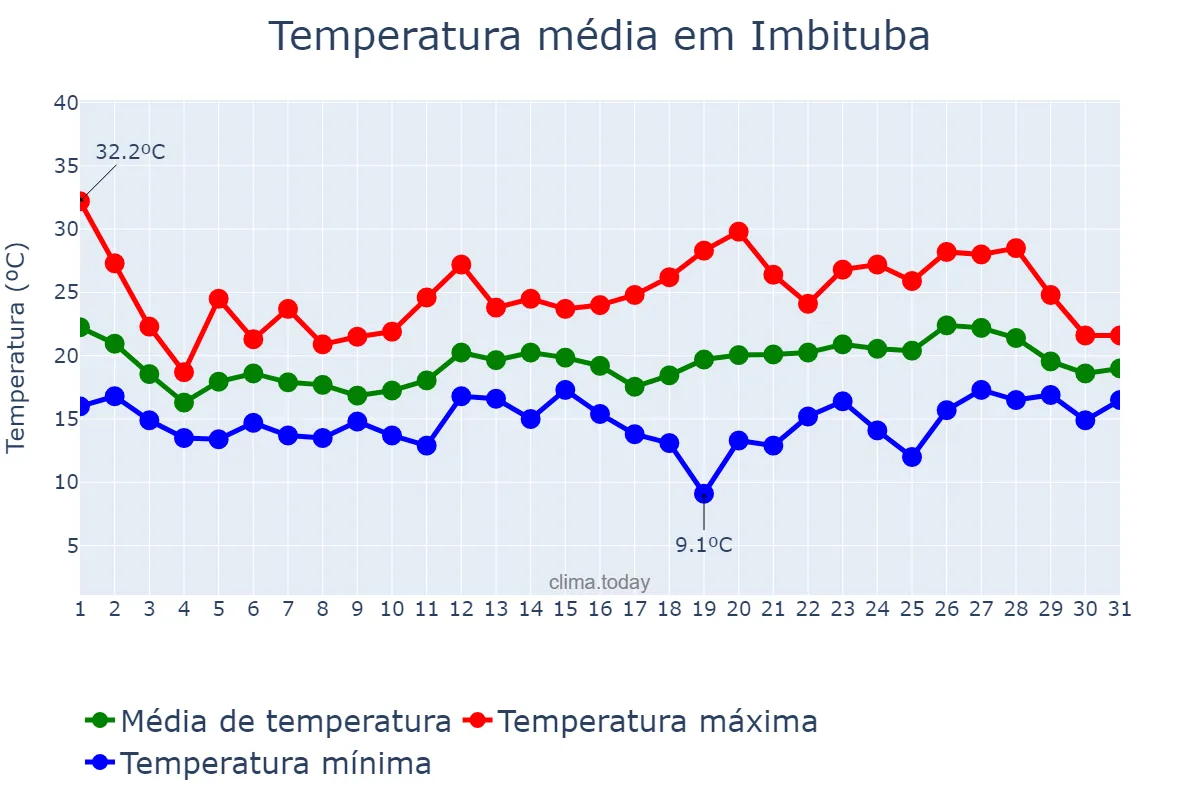 Temperatura em outubro em Imbituba, SC, BR