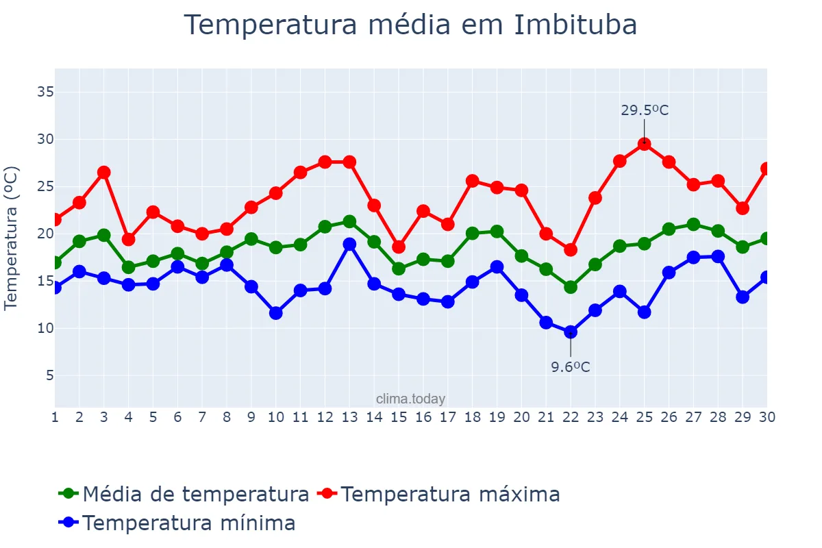 Temperatura em setembro em Imbituba, SC, BR