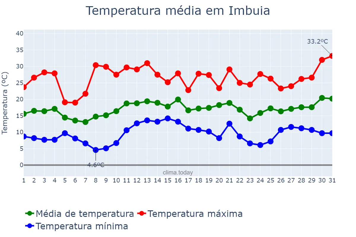 Temperatura em dezembro em Imbuia, SC, BR