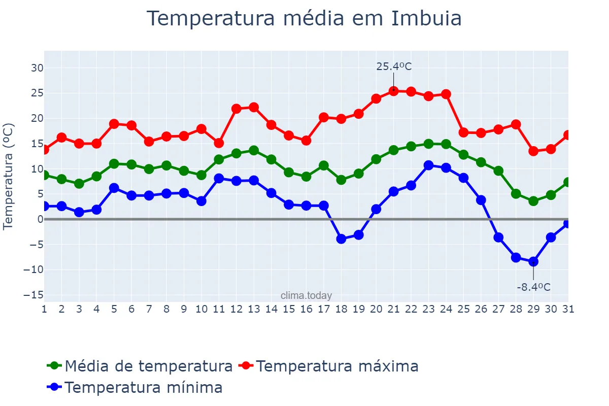 Temperatura em julho em Imbuia, SC, BR
