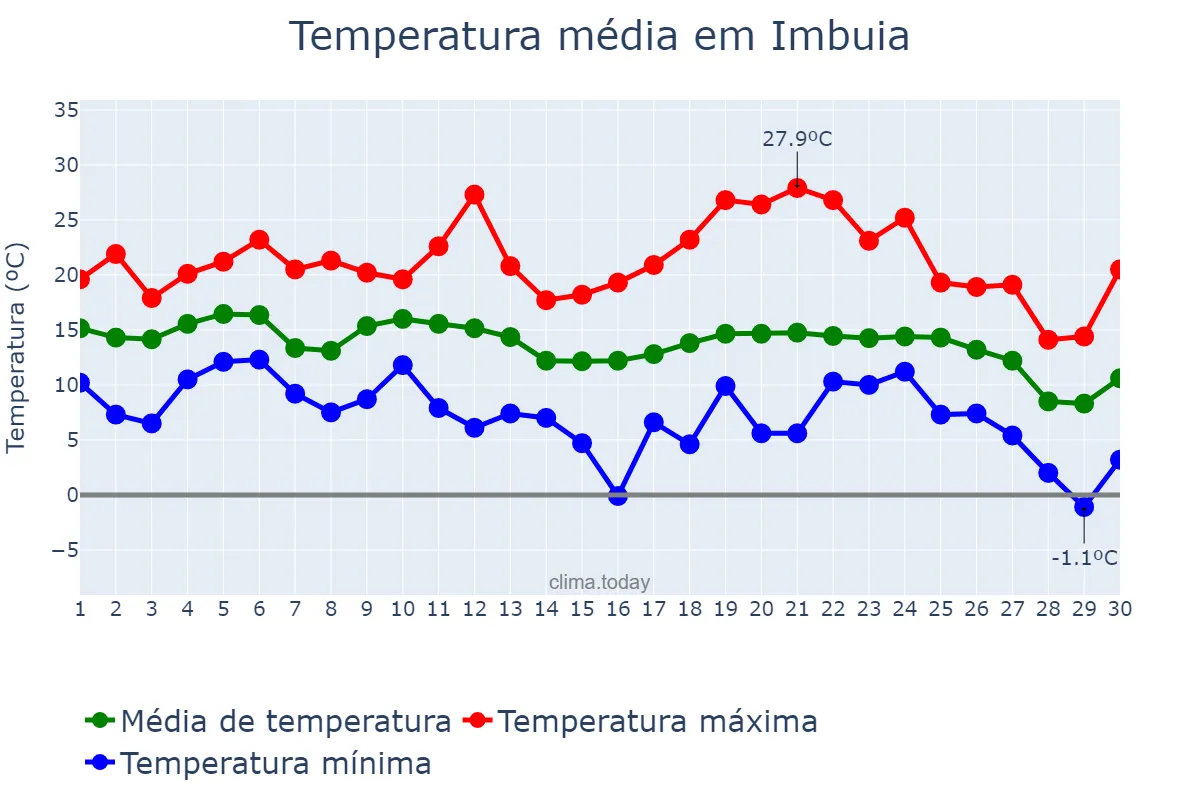 Temperatura em junho em Imbuia, SC, BR