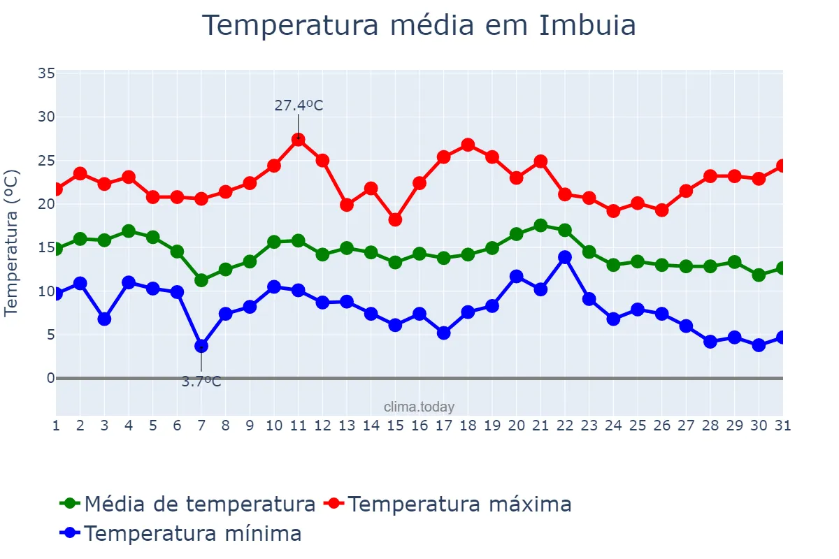 Temperatura em maio em Imbuia, SC, BR