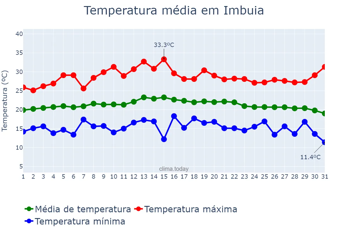Temperatura em marco em Imbuia, SC, BR