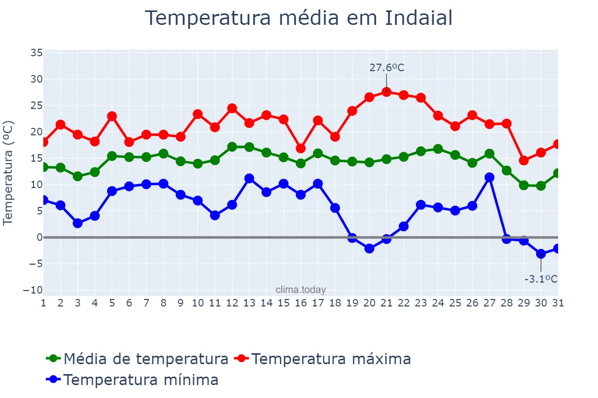 Temperatura em julho em Indaial, SC, BR