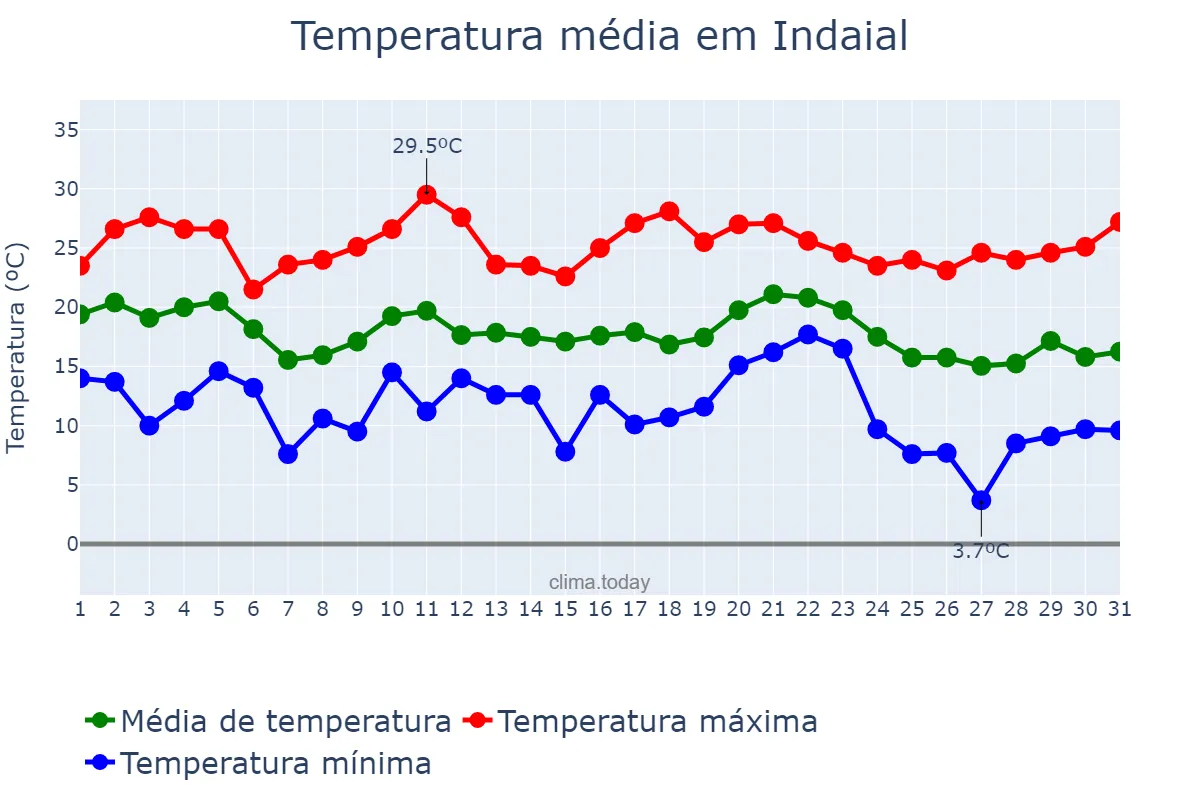 Temperatura em maio em Indaial, SC, BR