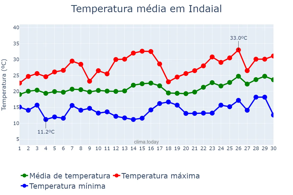 Temperatura em novembro em Indaial, SC, BR